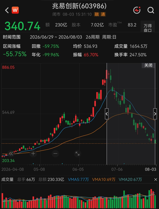 存储龙头，股价“腰斩”！资金大分歧