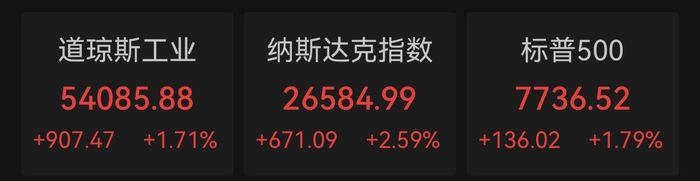 道指涨超900点，标普500收盘站上7700点，SpaceX盘后跌7%，半导体、存储板块爆发，油价重挫逾5%