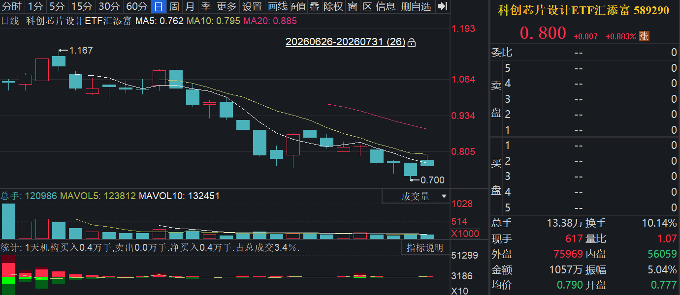 美股存储盘前普跌！闪迪跌逾8%，西部数据跌超12%！盛科通信大涨11%，科创芯片设计ETF汇添富(589290)收涨0.88%！