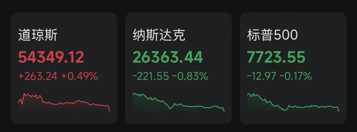 美联储加息，最新消息！美股存储巨头，盘后大跌