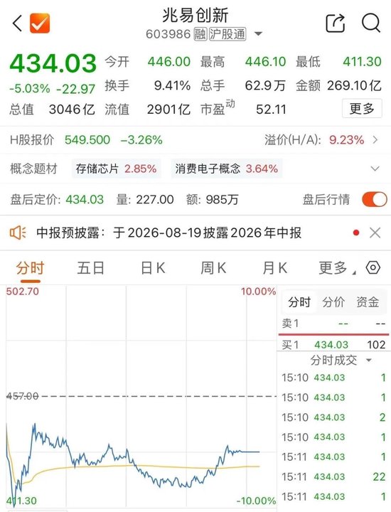 3000亿元市值存储龙头兆易创新，一度跌停